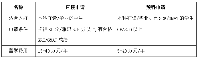 去美国留学读研选择春季入学的申请方法有几种？