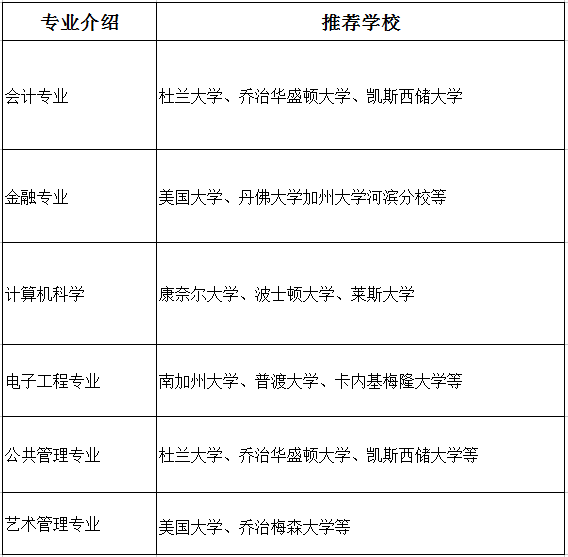 研究生留学美国申请春季入学可选择的专业有哪些？