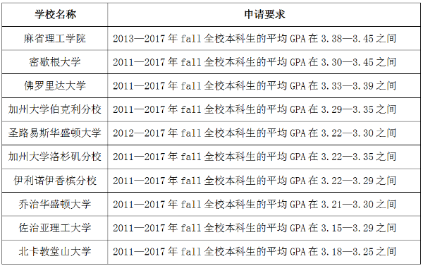 美国硕士留学申请真的需要GPA吗