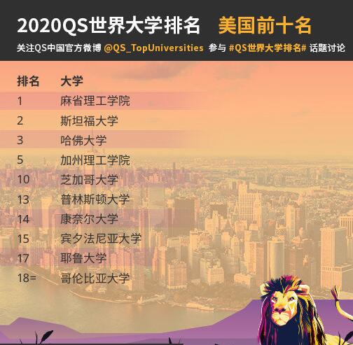 2020年QS排名发布，美高校领衔全球，中国高校再创新高！