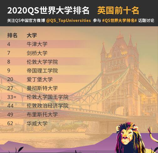 2020年QS排名发布，美高校领衔全球，中国高校再创新高！