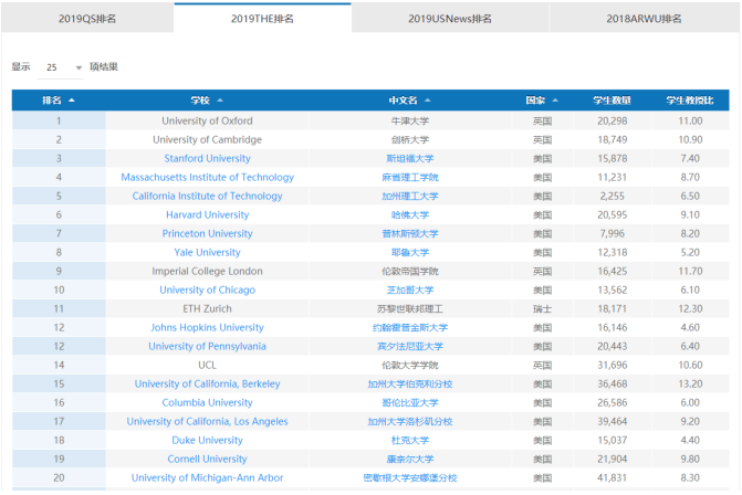 世界大学排名