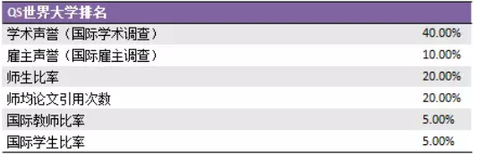 QS世界大学排名