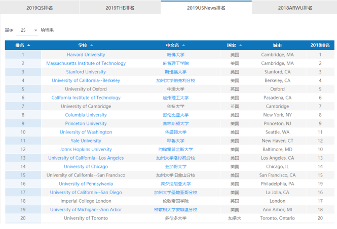 美国院校排名