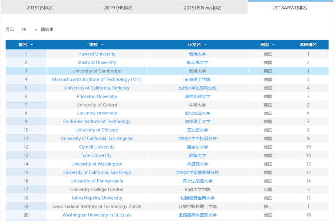 美国高校排名