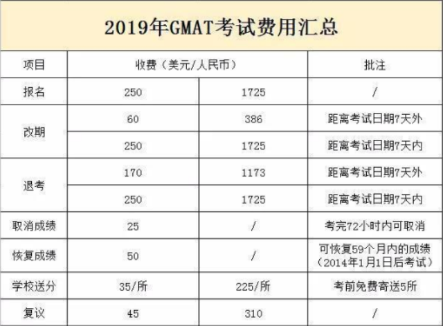 GMAT考试费用一览表