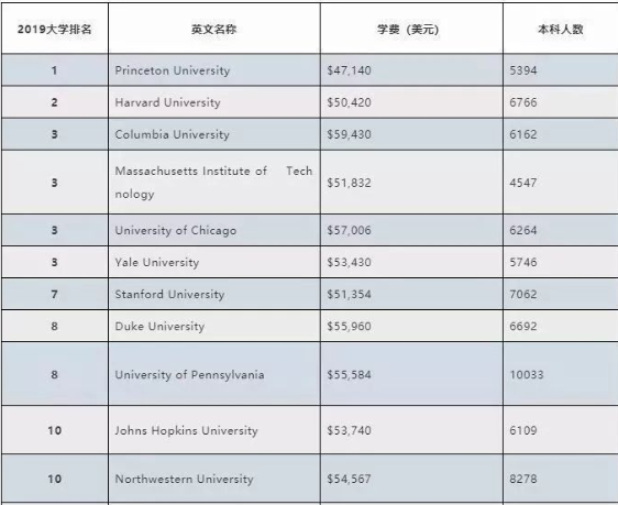 美国大学top10的学费