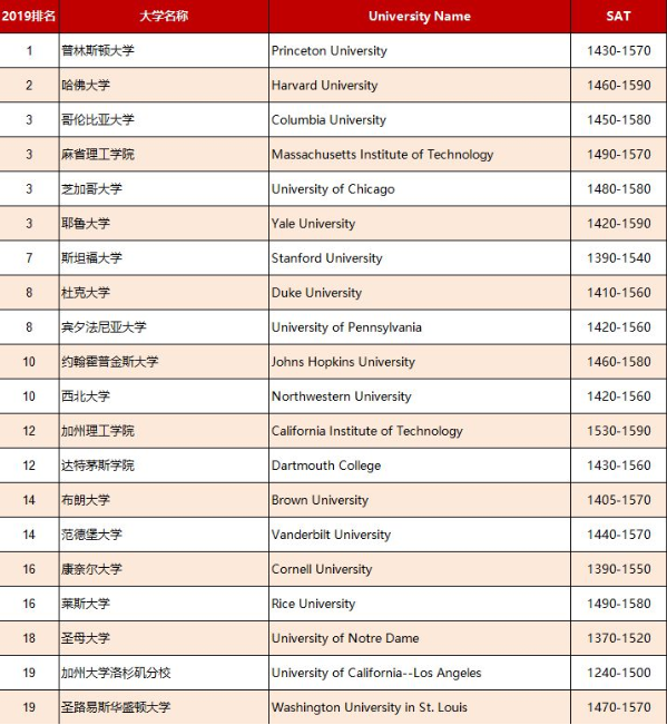 《福布斯》发布新排名，大学排名该如何看