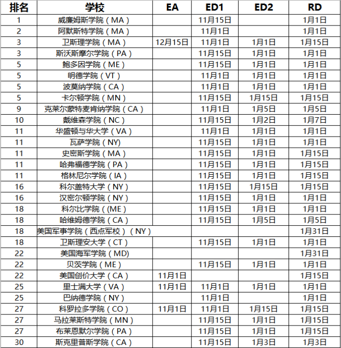 2020年美国大学本科申请截止日期