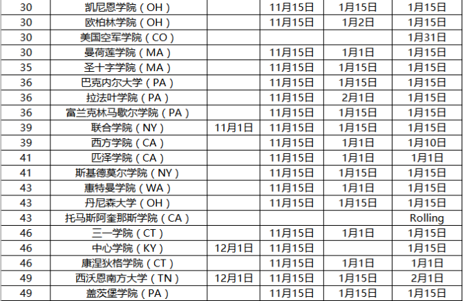 2020年美国大学本科申请截止日期