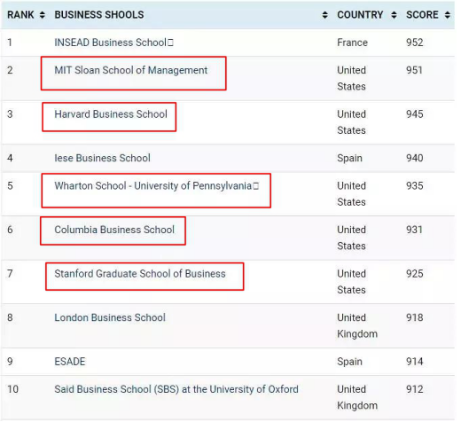 2019年全球最佳商学院Top10