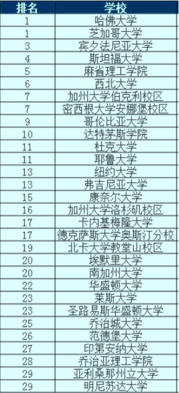 2019年U.S.News美国商学院排名TOP30