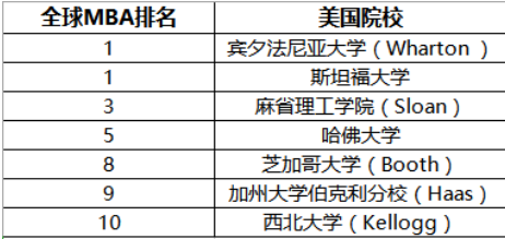 商科选校看哪家？2020QS同时上线全球MBA排名和商科硕士排名