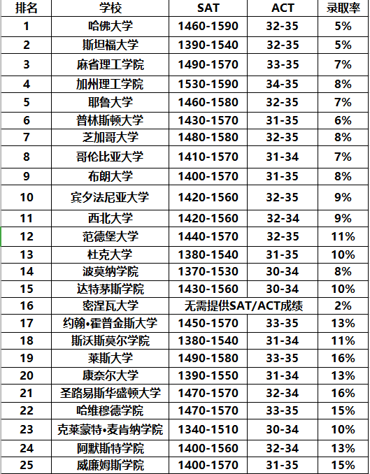 全美最难申请的TOP50 大学