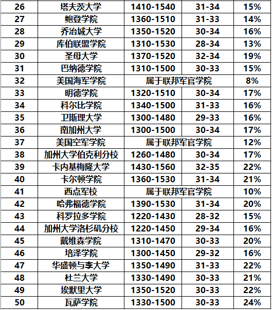 全美最难申请的TOP50 大学