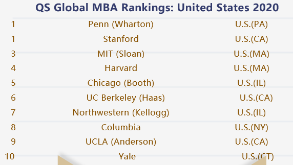 最新2020 MBA QS排名