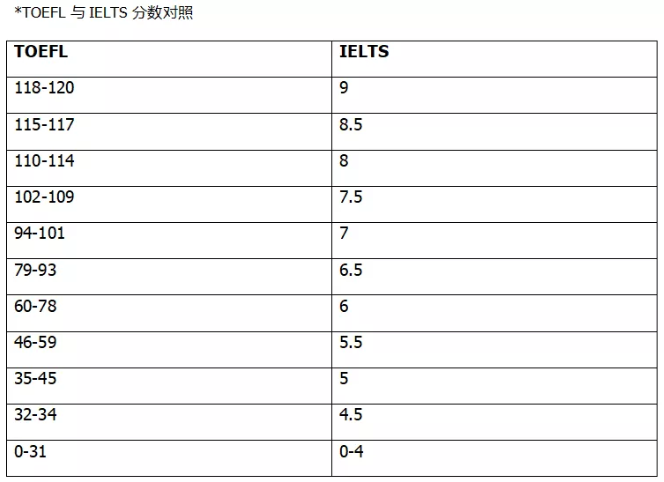 IELTS&TOEFL分数对照表