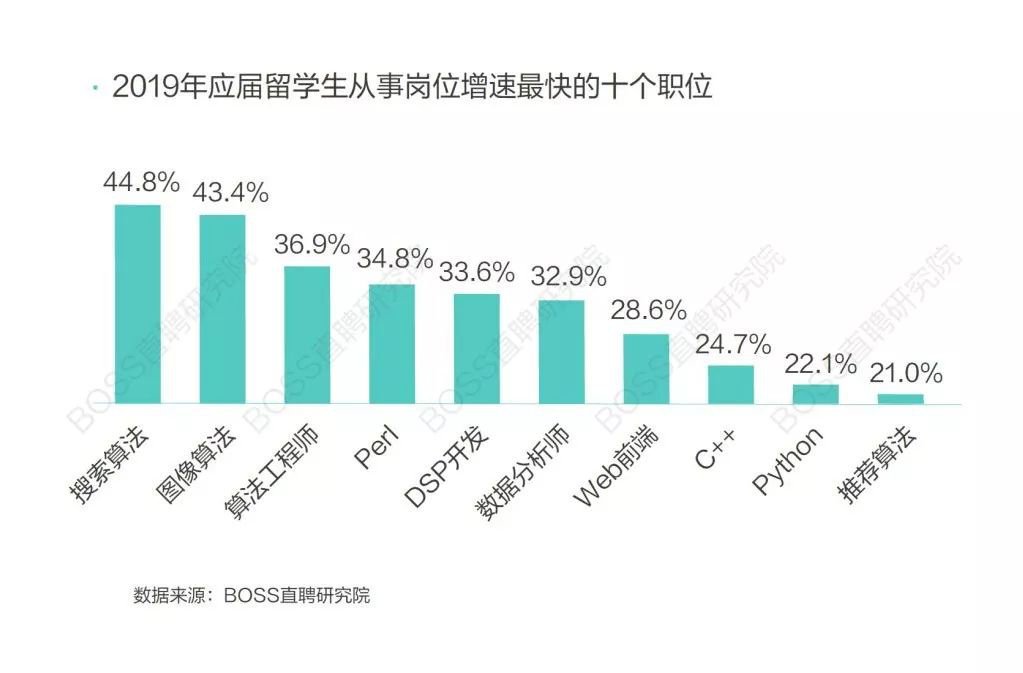 话题| 2020，留学还要选Marketing吗？