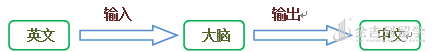 如何有效复习托福听力？这个方法专治听力走神！