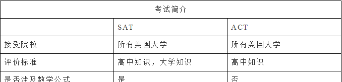 申请美国大学，到底考SAT还是ACT？