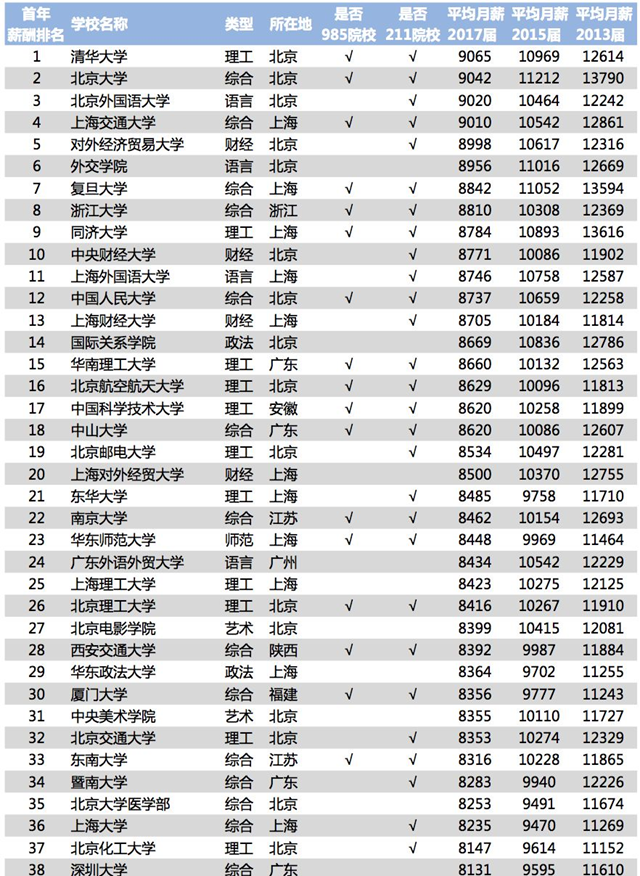 2018中国大学毕业生VS海归薪酬对比