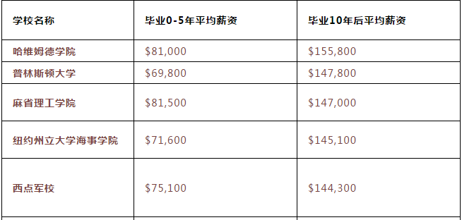 美国留学热点时讯