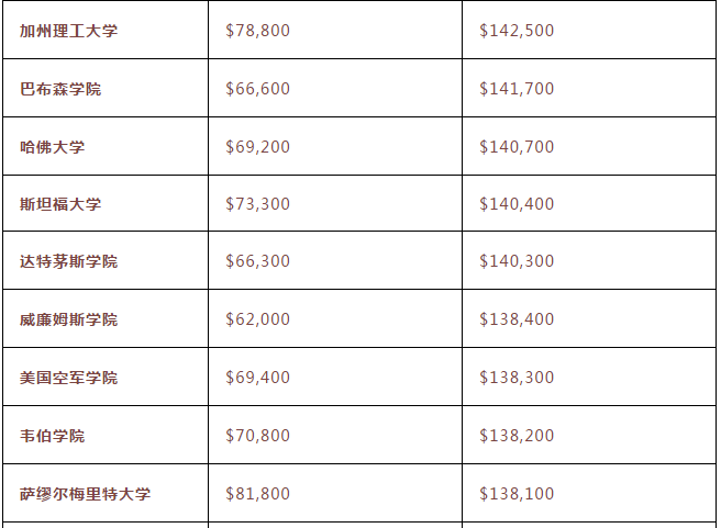 美国本科毕业薪资排名TOP20