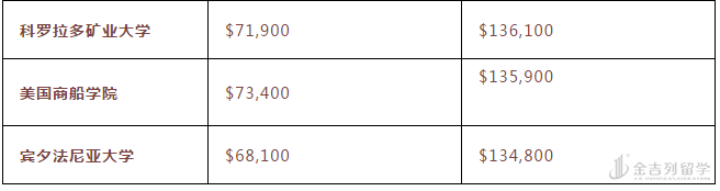 美国本科毕业薪资排名TOP20