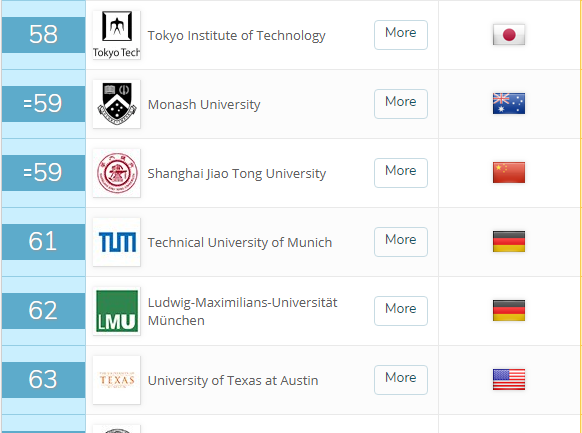 2019年QS世界大学排名出炉！