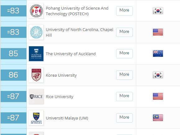 2019年QS世界大学排名出炉！