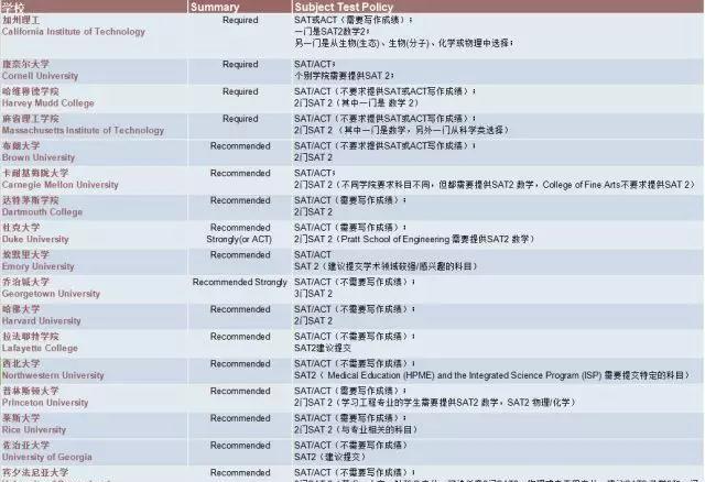 美国留学热点时讯