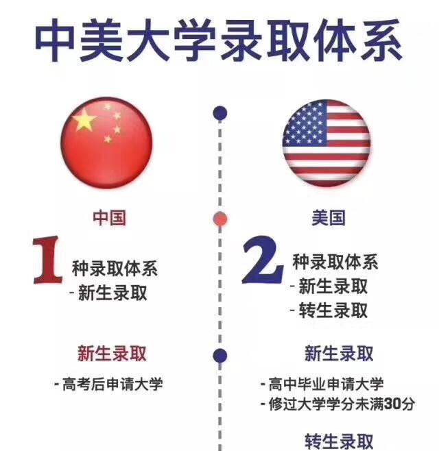 美国留学热点时讯