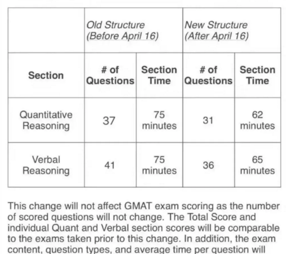 GMAT考试新变化4月开始考试时间缩短半小时
