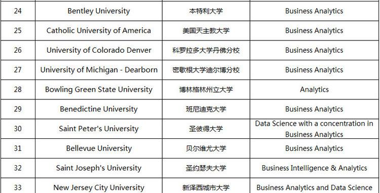 2018商业分析硕士专业排名一览表