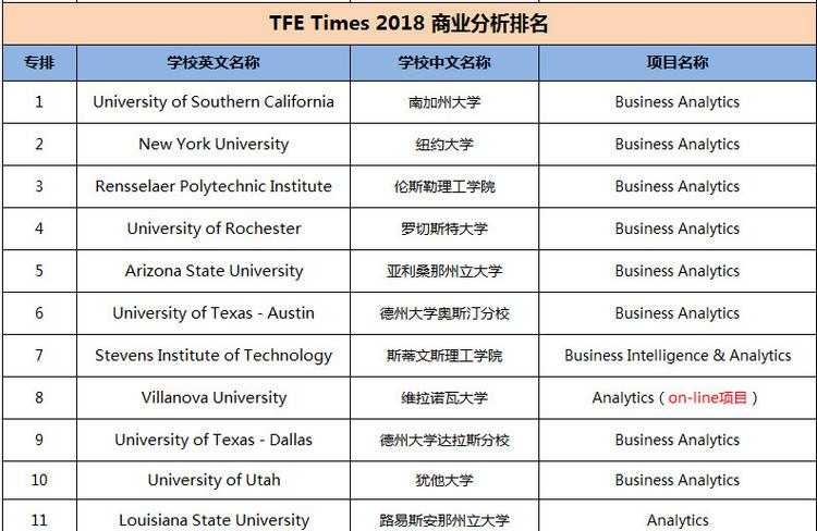 2018商业分析硕士专业排名一览表