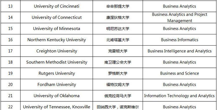 2018商业分析硕士专业排名一览表