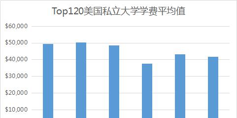 史上最精细的美国Top120大学学费比较