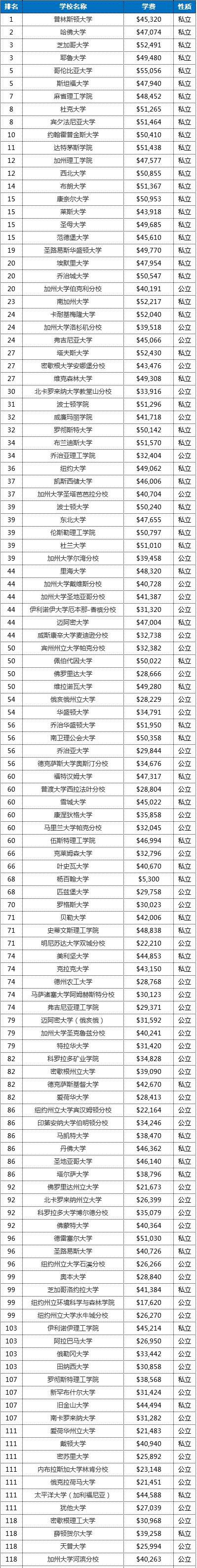 史上最精细的美国Top120大学学费比较