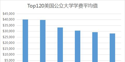 史上最精细的美国Top120大