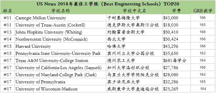 美国工程学费