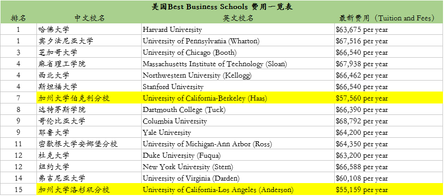 美国商学院费用