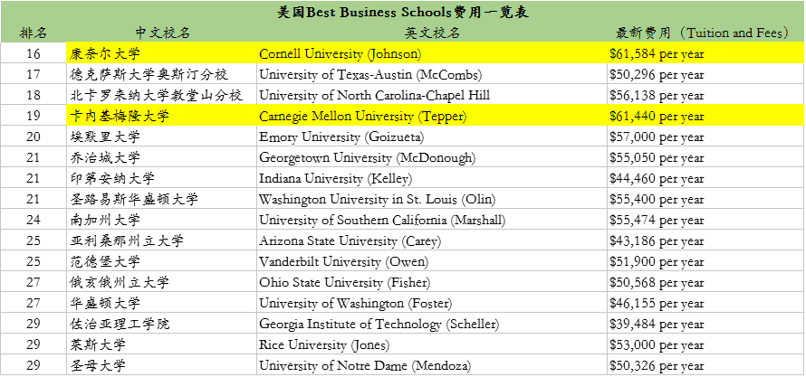 美国商学院费用