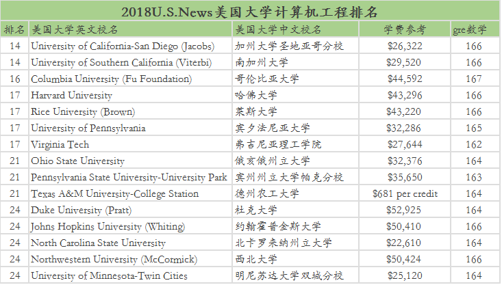 美国计算机专业费用