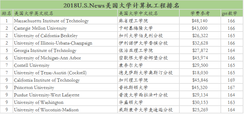 美国留学热点时讯