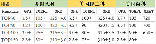 美国留学热点时讯