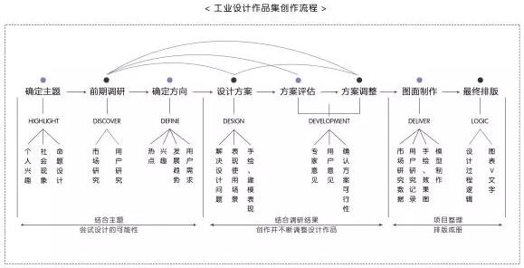 国际工业学部作品集创作流程