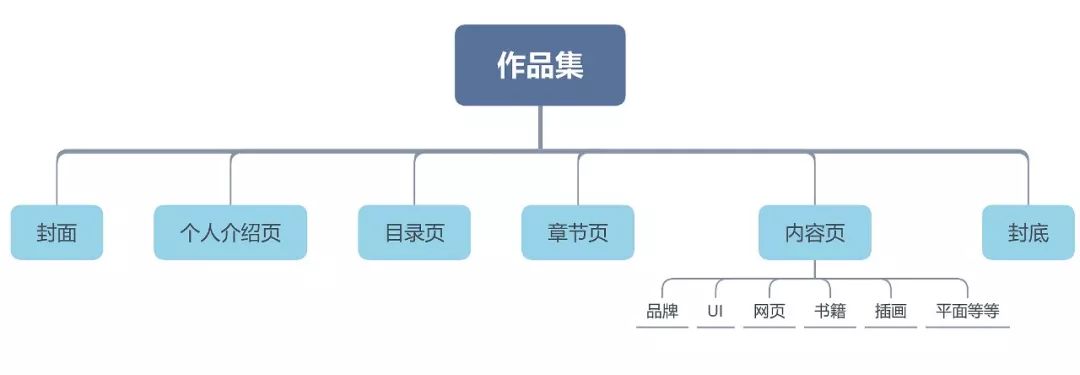 作品集怎样设计才显得够专业？(图1)