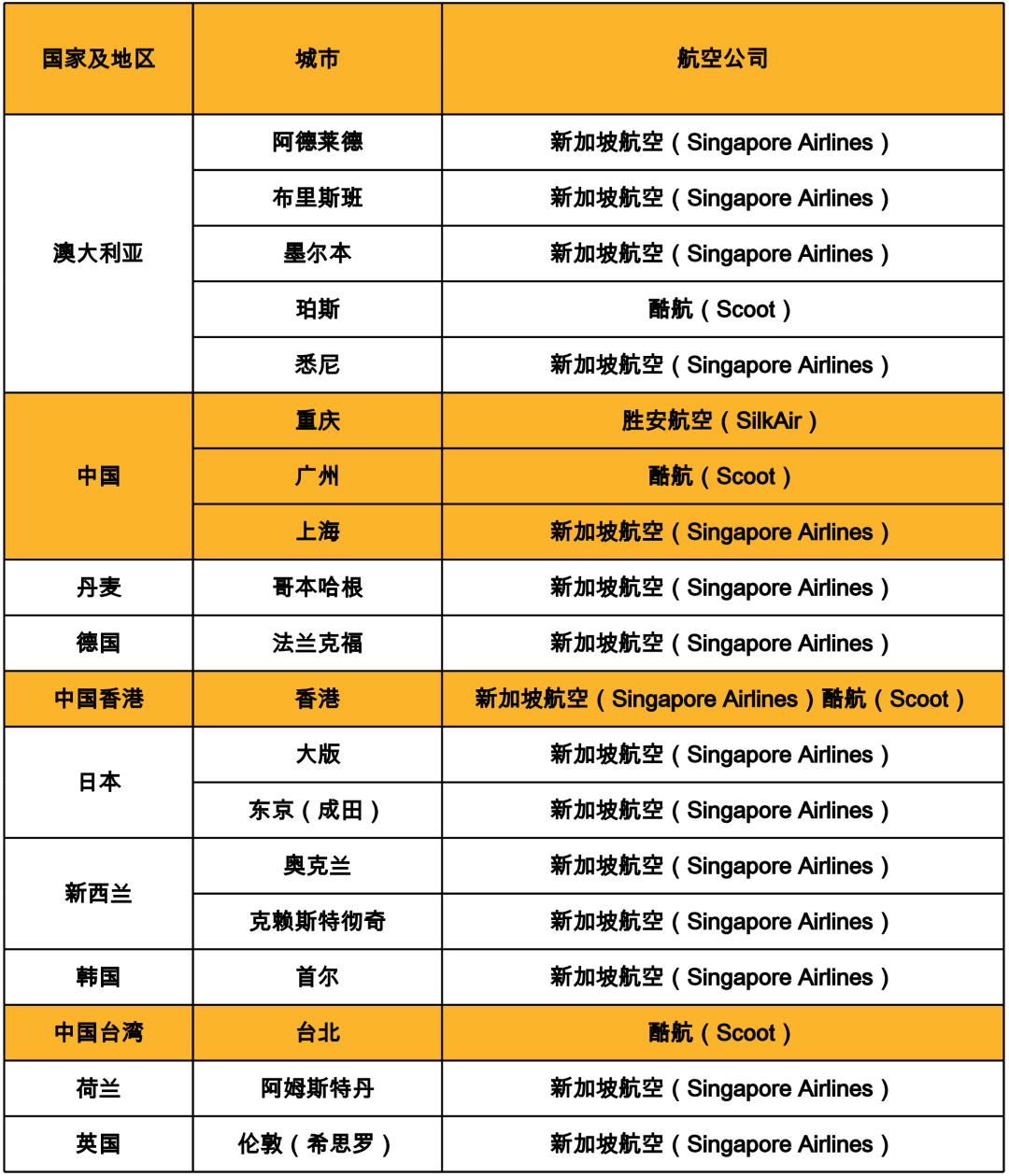 因政策调整，部分乘客暂时无法经新加坡转机前往中国大陆(图1)