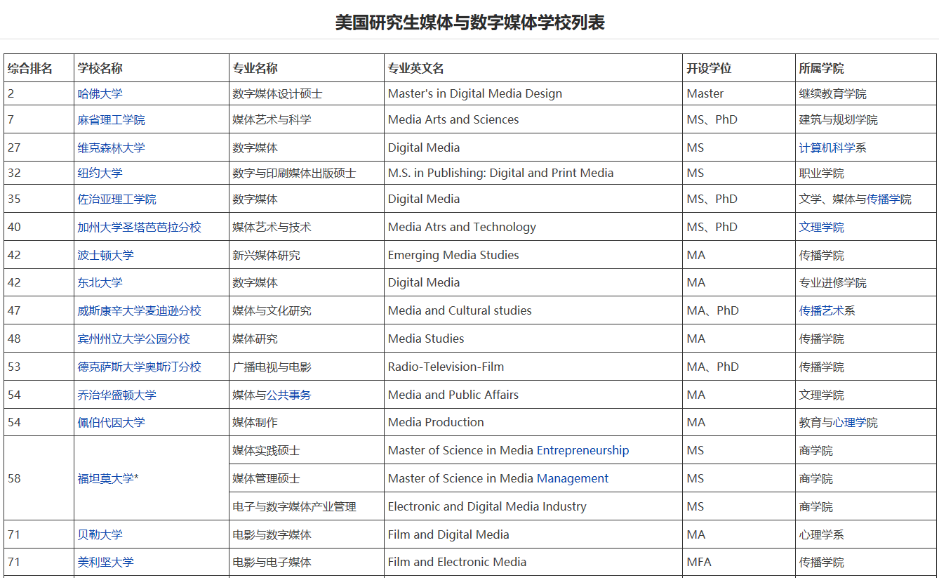 美国研究生留学数媒专业的学校推荐(图1)