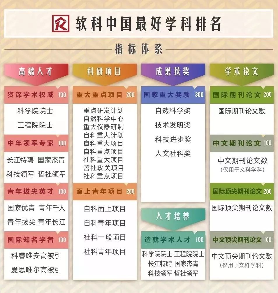 最新！2019软科中国最好学科排名发布！